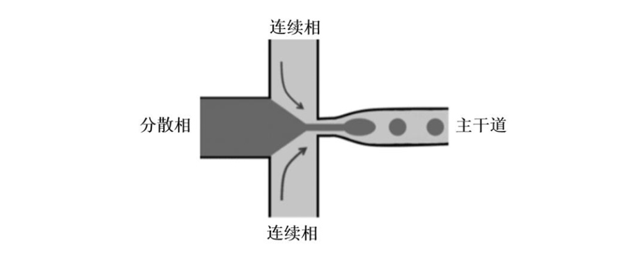 液滴微流控（一）：液滴制备方法