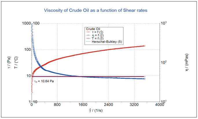 图 2：原油粘度随剪切速率的变化.png