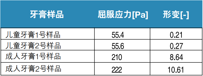 表1：牙膏的屈服应力统计（20 °C,CS模式，手动检测）.png