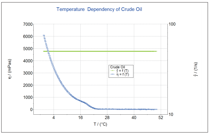 图 3： 为 此 原 油 温 度 稳 定 性 的 实 验 结 果， 测 量 夹 具 为CC26，温度范围为 50-0℃，剪切速率 50s-1。.png