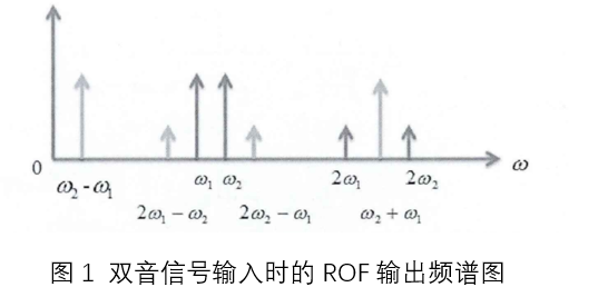 ROF系统三阶交调失真及测量方法