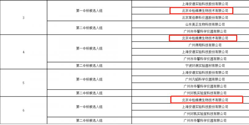 喜讯|中检维康生物连续多年中标广电计量试剂耗材招标