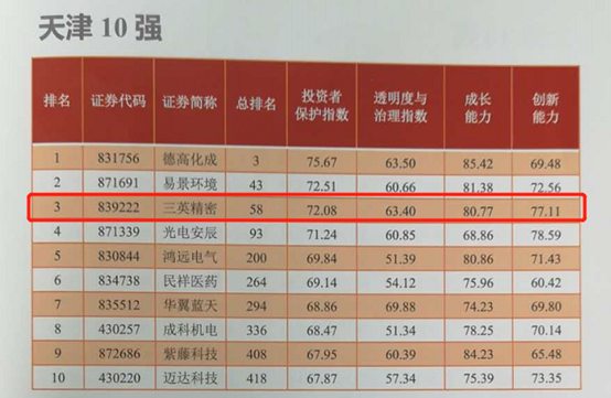 三英精密(839222)强势入围ZG新三板企业投资者保护指数(HNPI)天津市第3名