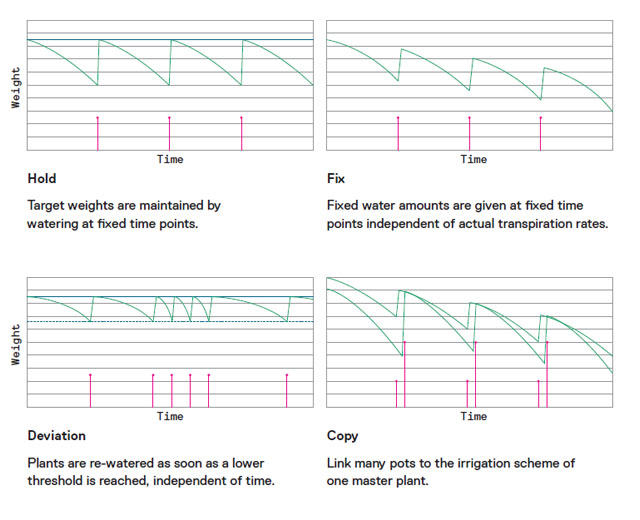 watering-modes-droughtspotter.jpg