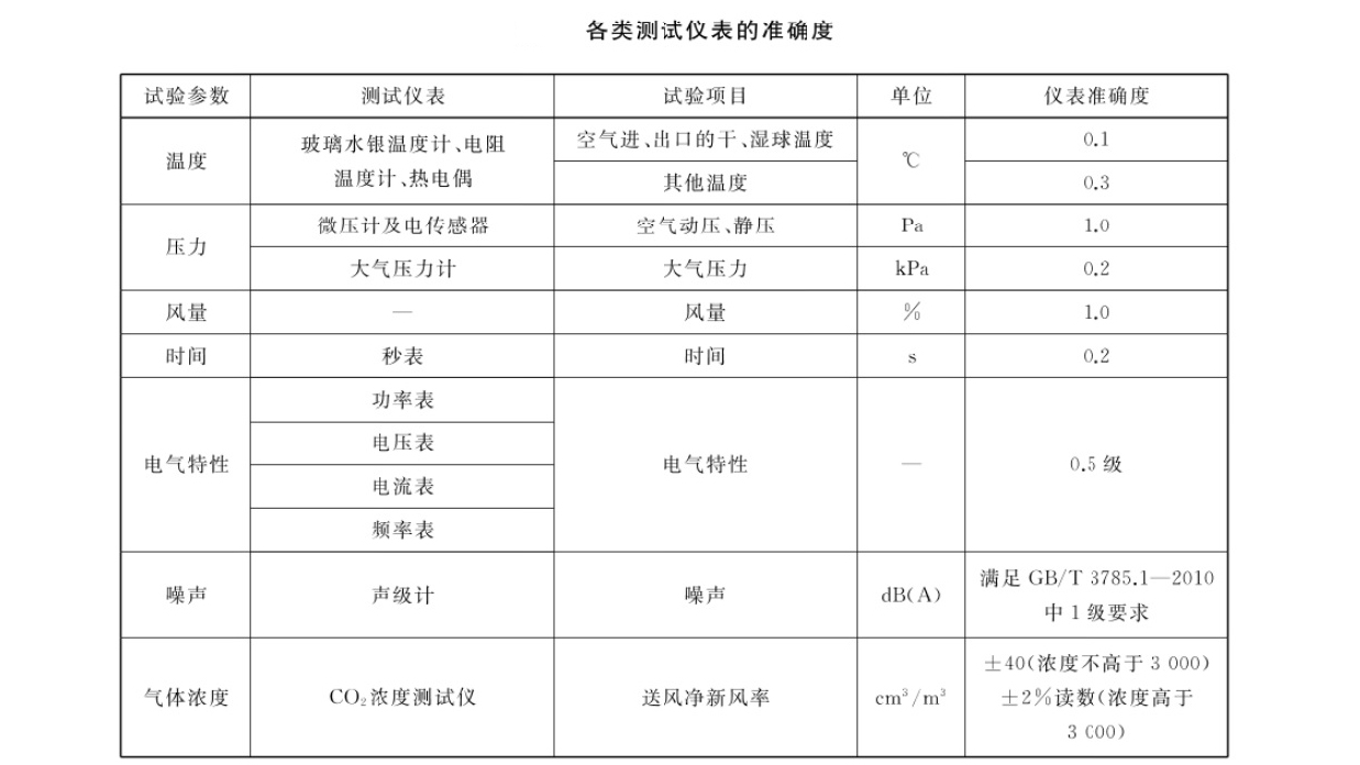 焓差室送风净新风量和新风净新风率的测试