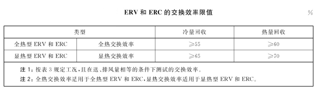 焓差室送风净新风量和新风净新风率的测试