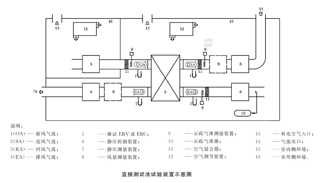 焓差室送风净新风量和新风净新风率的测试