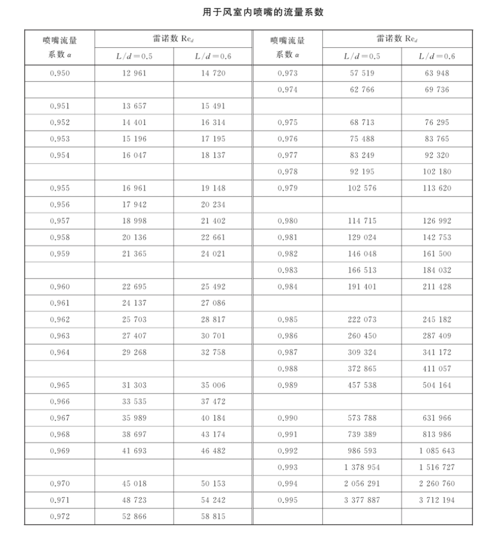 风量测试台 工业通风机流量的测定方法