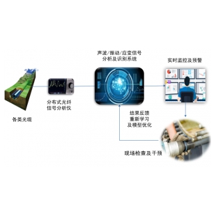 杭州迈煌MH-FS5000分布式光纤管道安全监测系统管网检漏助手