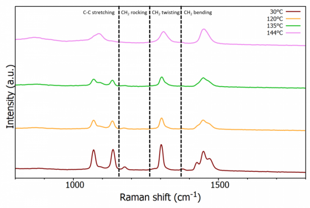 图 2. 随着升高温度时聚乙烯的拉曼光谱图.png