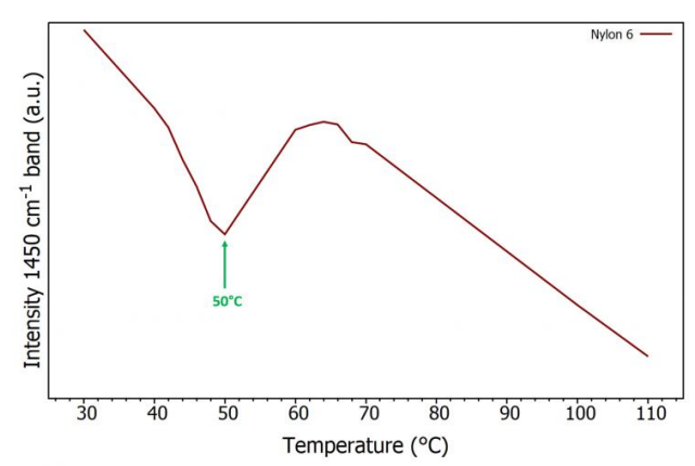 图 4. 尼龙-6 在升高温度时 1450 cm-1 处特征峰的强度变化，箭头表示玻璃化转变温度.png