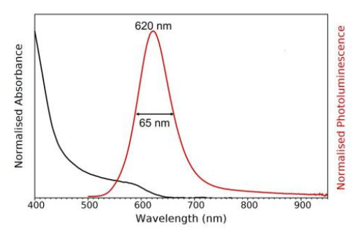 图 3. InP/ZnS 量子点的吸收光谱(黑色)和光致发光光谱(红色)溶液。吸收测试参数: Δλex = 2nm。发射测试参数: λex = 400 nm, Δλex = 8nm, Δλem = 3 nm.png