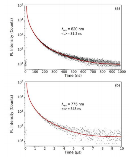 图 5. 使用 TCSPC 技术在 620nm（a）和 775nm（b）处测试的衰减曲线。拟合结果符合 4 指数衰减 ， 计算强度加权平均寿命 。 实验参数 ： λ ex=405nm ， λ em=620nm/775nm ， Δ λ em=10nm.png