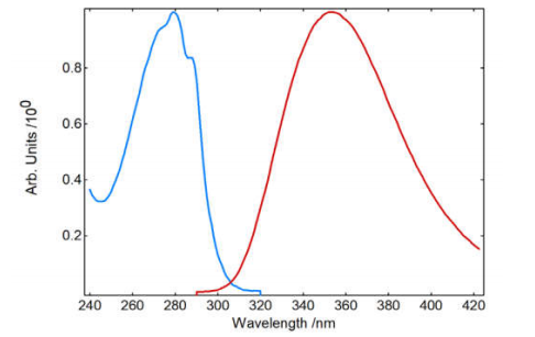 图 3 PBS 中 NATA 的吸收（蓝色）和发射（红色）光谱.png