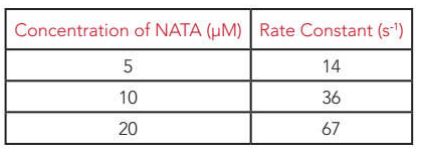 表 1 不同 NATA 浓度下的一级速率常数.png