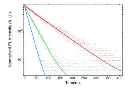 图 5 不同浓度下 NATA 被 NBS 淬灭的归一化荧光动力学。实心线是使用 Fluoracle 软件进行单指数拟合.png