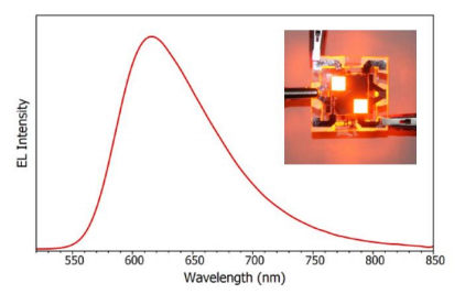 图 3. OLED 的电致发光光谱，电流密度为 10ma cm-2。内插图:电致发光 OLED 图像，两个像素被照亮.png