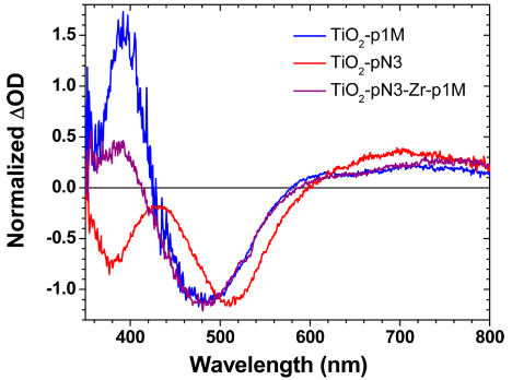 图 3：激光激发 10 ns 后 (laser exc. = 532 nm)，附着在 TiO2 上的各个染料  和自组装的双层 DSSCs 的激光诱导瞬态吸收光谱.jpg