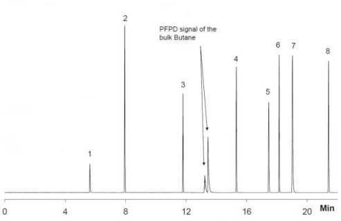 图 7. 丁烷中的硫化物-BOND Q 分析了 15 次校正混合物用于验证.png