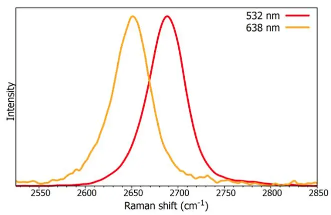 图3 用532 nm和638 nm激光激发石墨烯2D-峰的归一化拉曼光谱.jpg