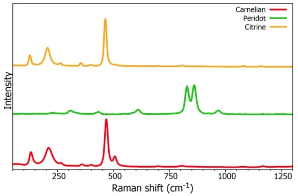 图2 三种已知宝石的拉曼光谱:玛瑙石、橄榄石和黄水晶.jpg