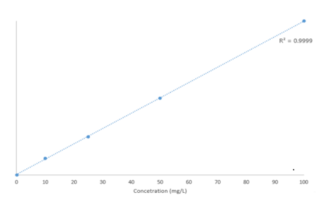 图2 DEHP线性（ 0.1-100mg/L， R²=0.9999 ）.png