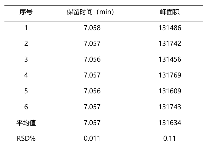 表1 10mg /L 的DEHP的保留时间和峰面积值重复性（n=6）.png