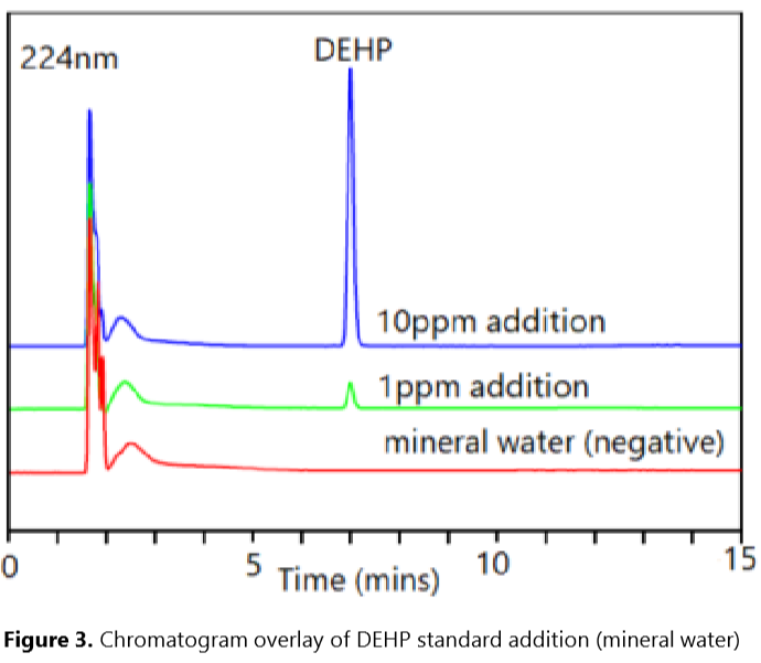 图3 矿泉水中DEHP的空白和添加重叠色谱图.png