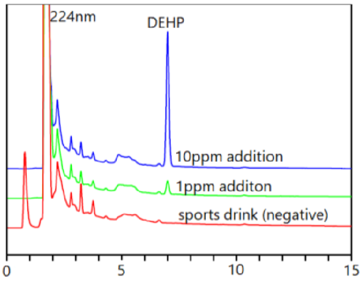 图4 运动饮料中DEHP的空白和添加重叠色谱图.png