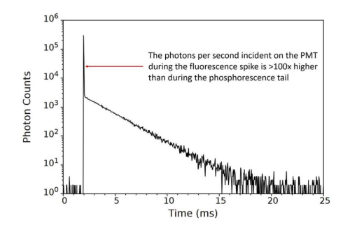 图 3.没有 PMT 门控的情况下，测试具有荧光介质的 Tb3+离子的光致发光衰减图.png