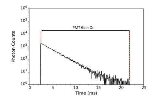 图 5. 使用 PMT 门控检测器，测试具有荧光介质的 Tb3+离子的光致发光衰减图.png