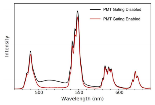 图 6. 使用 PMT 门控检测器去除具有荧光介质的 Tb3+样品中的荧光背景信号.png