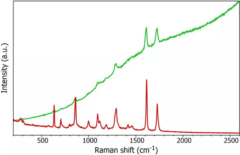 图2  爱丁堡显微共聚焦拉曼光谱仪RM5分别采用532nm激光（绿色）和785nm激光（红色）测得的尼古丁拉曼光谱.png