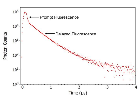  图 2. CzDBA 溶液 300 K 下使用 MCS 模式测试的衰退曲线。测量条件:激发光源 VPL-375, 脉宽100 ns, 重复频率 100 KHz，λex= 375 nm, λem= 530 nm,△λem= 2.00 nm.png