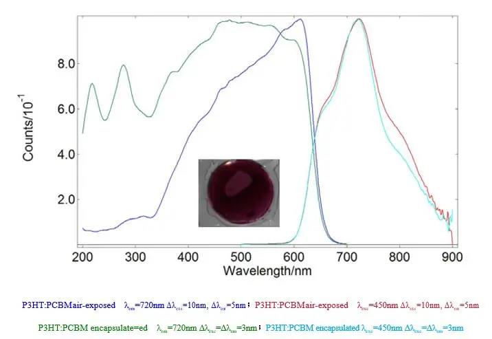 图1：暴露空气和封装的P3HT：PCBM太阳能电池的激发和发射光谱。插图显示封装的太阳能电池的照片.jpg