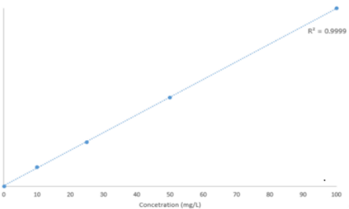 图2 DEHP线性（ 0.1-100mg/L，R²=0.9999 ）.png