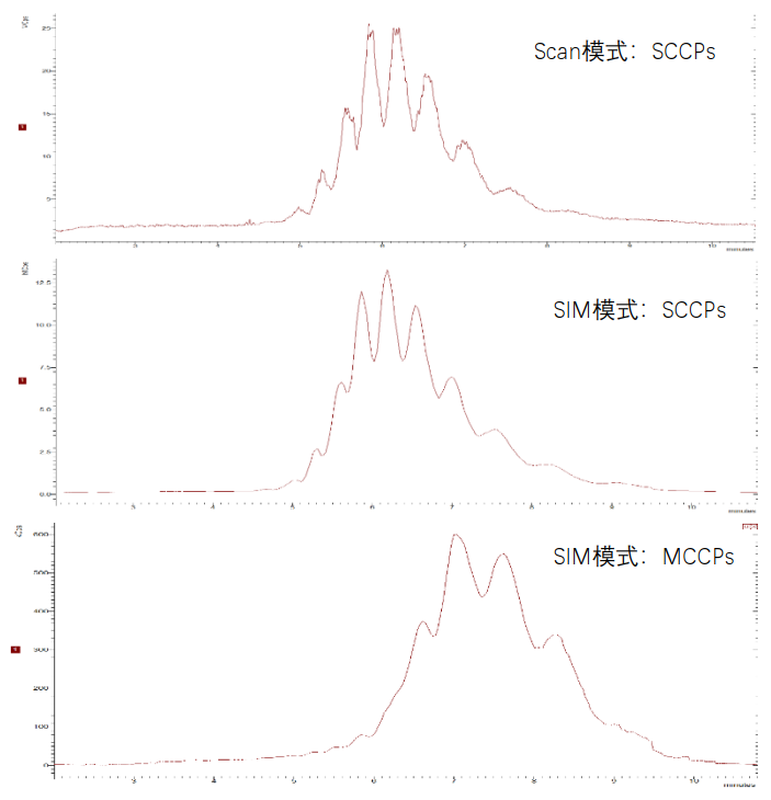 图2.SCAN和SIM模式下的SCCPs谱图及SIM模式下MCCPs谱图对比.png