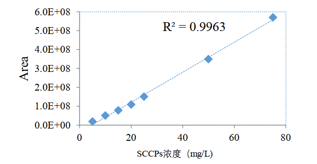 图3.SCCPs的校准曲线.png