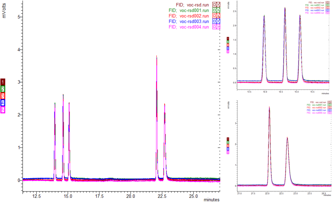 图 3 FID 检测器上 C2~C3 连续进样 5 次叠加谱图.png
