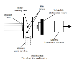 带你认识光阻法大乳粒分析仪