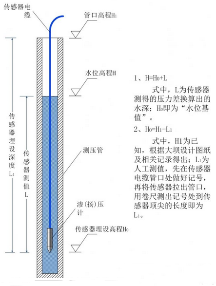 图6.6-2 地下水位监测示意图.png