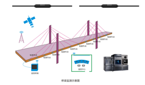 桥梁安全在线监测系统.jpg