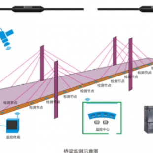 桥梁安全在线监测系统