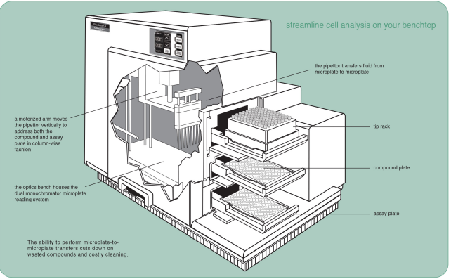 钙流检测工作站 FlexStation 3-多功能快速动力学微孔检测系统(图2)