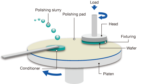 cs13 Sensofar Metrology - CMP process 1