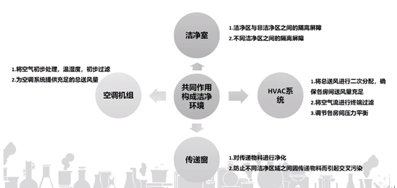 GMP验证洁净厂房（HAVC）空调系统如何验证