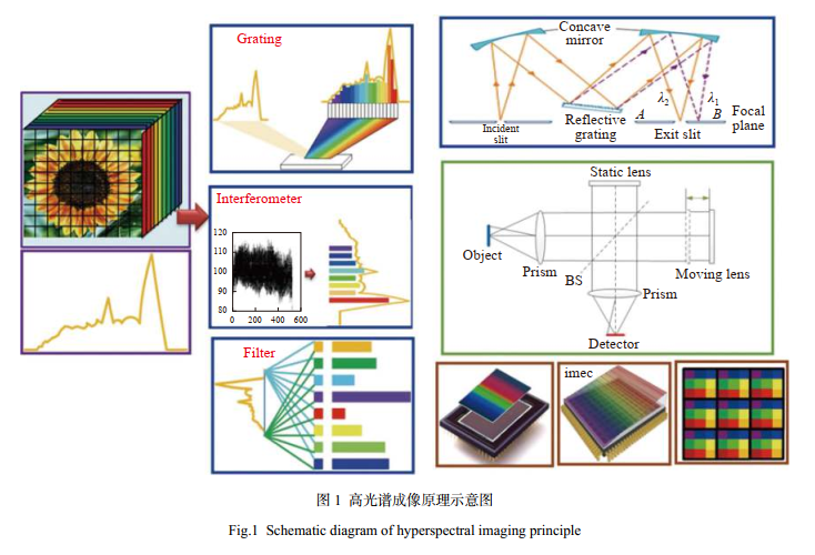 滤光片分光型高光谱相机发展现状及趋势