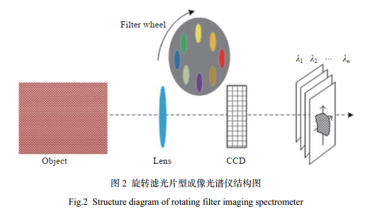 滤光片分光型高光谱相机发展现状及趋势