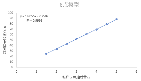 低场时域核磁共振技术用于植物种子/油料作物含油率检测