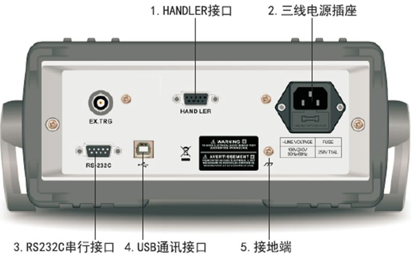 多种配置接口